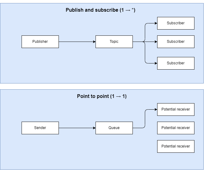 Distribution patterns